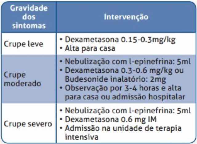 Você sabe tratar a crupe viral e bacteriana? - Portal Afya
