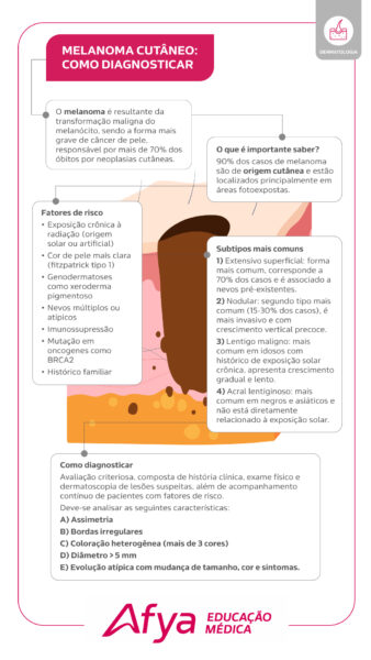 Mapa Mental - Como Diagnosticar o Melanoma Cutâneo