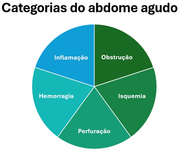 Categorias do abdome agudo