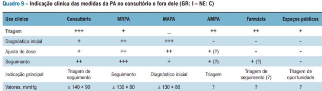 Tabela 1 - Quadro 9-Indicação clinica das medidas da PA no consultório e fora dele (GR: 1-NE: C)./ Reprodução: Diretrizes Brasileiras de Medidas da Pressão Arterial Dentro e Fora do Consultório – 2023. Arq. Bras. Cardiol. 2024;121(4):e20240113.