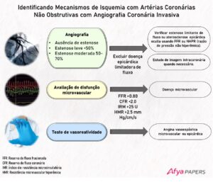 Identificando mecanismos de esquemia com artérias coronárias não obstrutivas com angiografia coronária invasiva