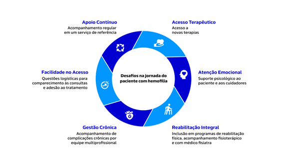 Desafios na jornada do paciente hemofílico