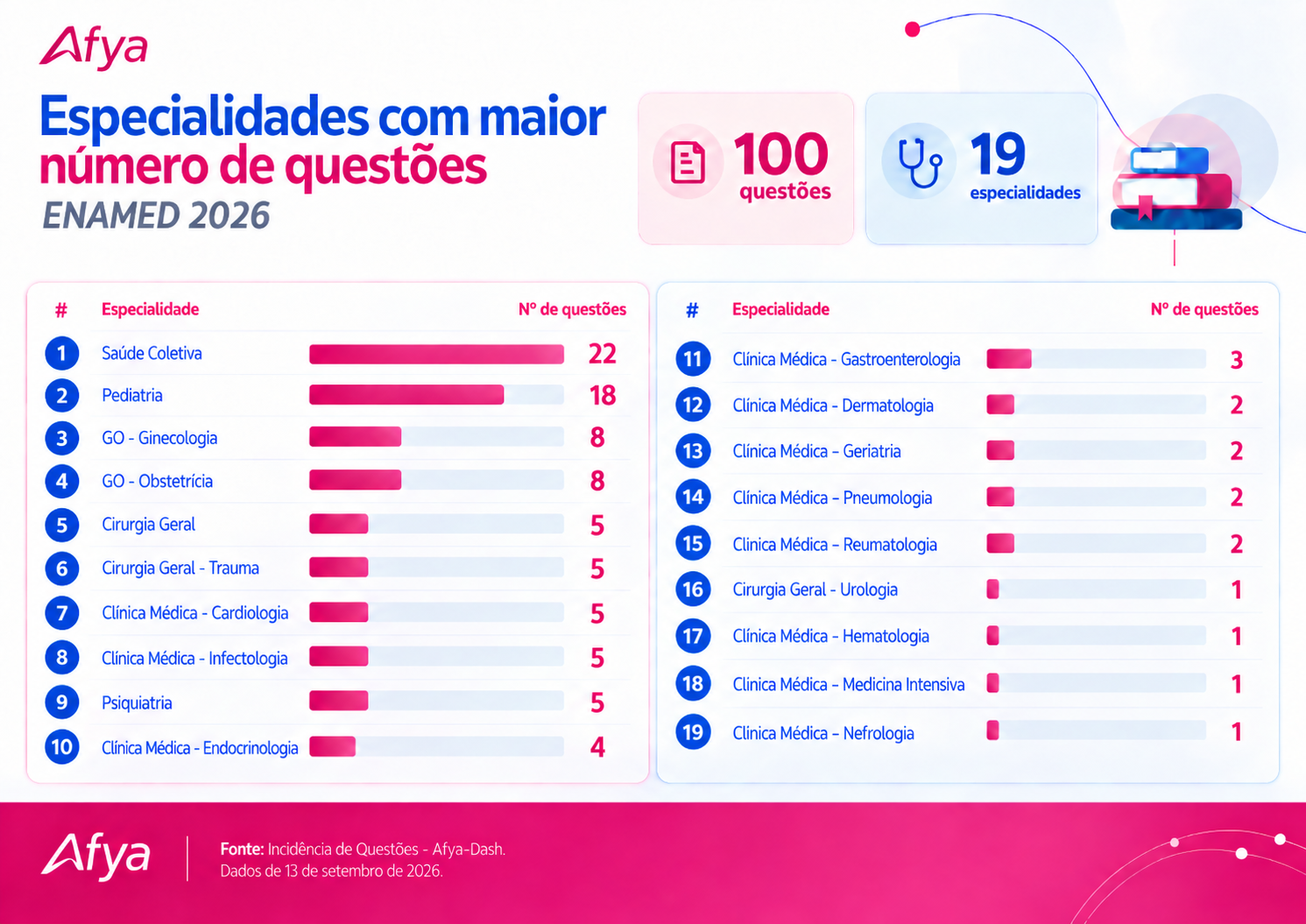 Infográfico de Especialidades por Questões Enamed 2026
