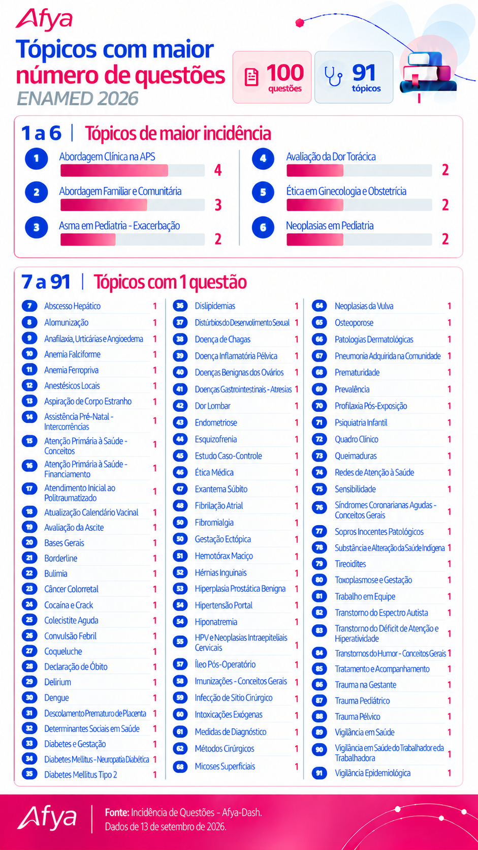 Infográfico de Tópicos por Questões Enamed 2026