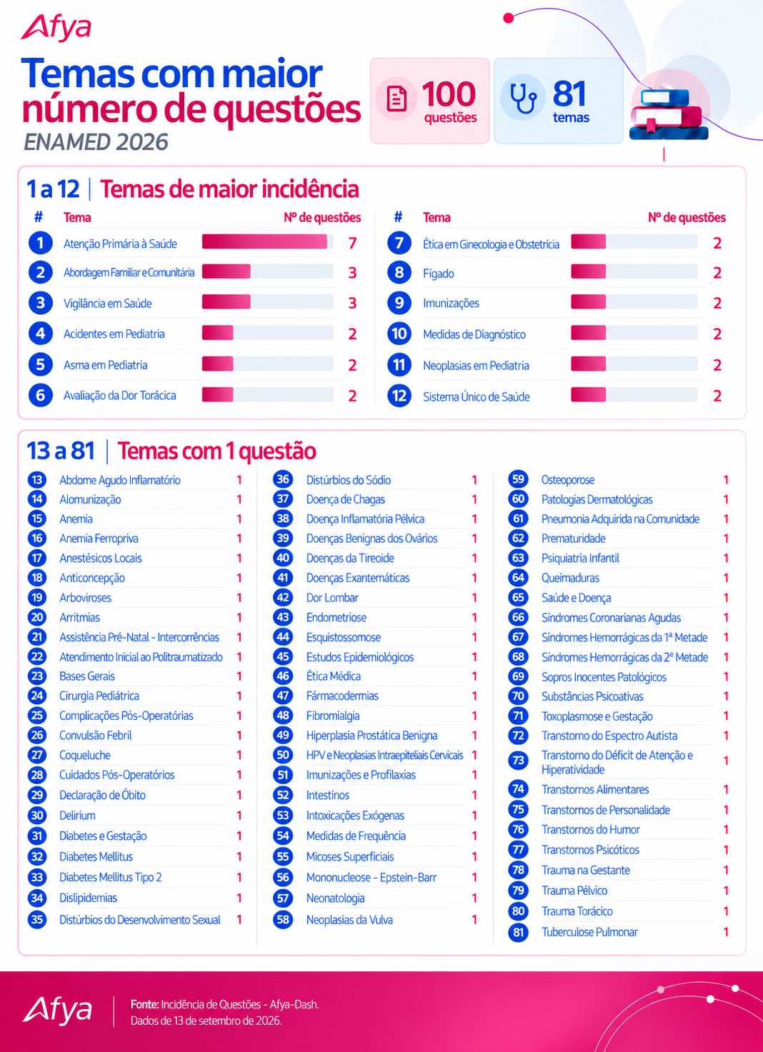 Infográfico de Temas por Questões - Enamed 2026