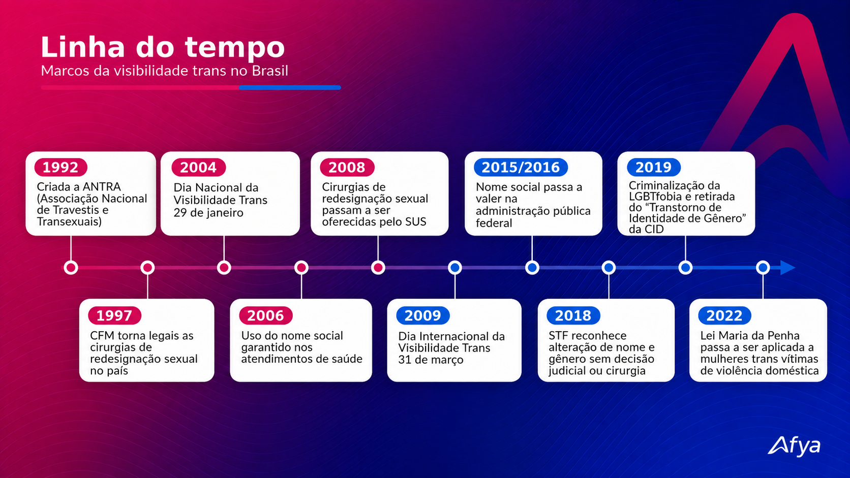 Linha do tempo dos direitos e garantias das pessoas trans no Brasil
