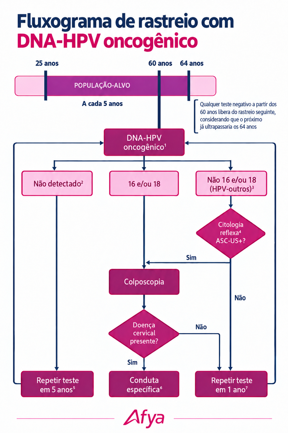 Fluxograma de rastreio com DNA-HPV oncogênico